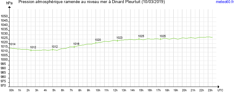 pression atmospherique