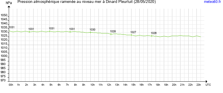 pression atmospherique