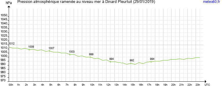 pression atmospherique