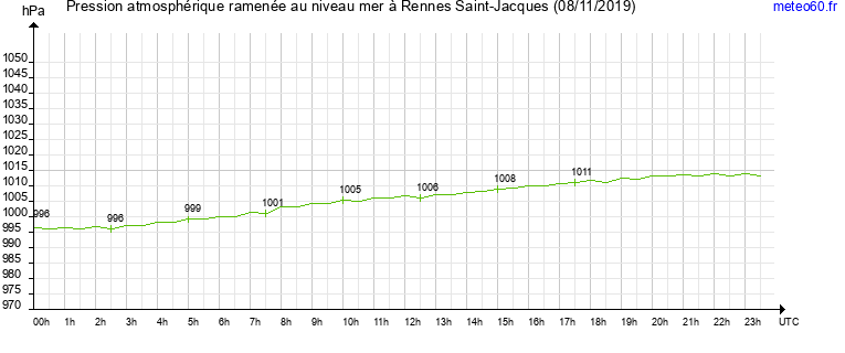 pression atmospherique