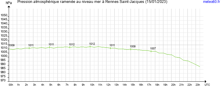 pression atmospherique