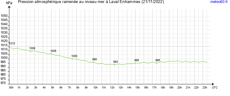 pression atmospherique