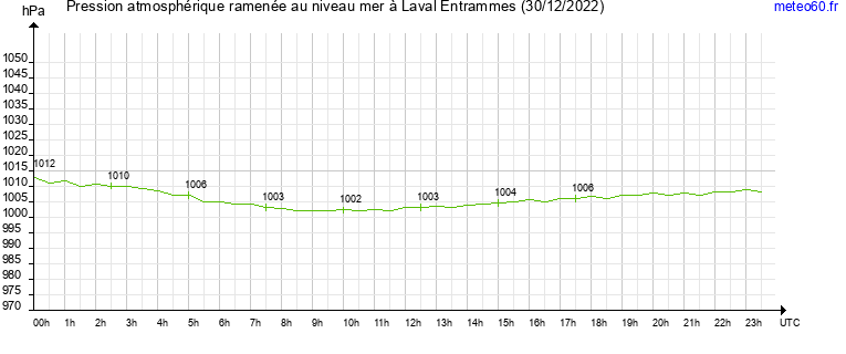 pression atmospherique