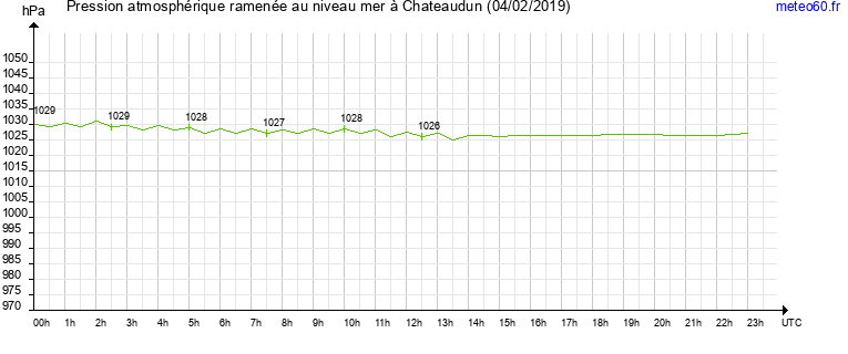 pression atmospherique