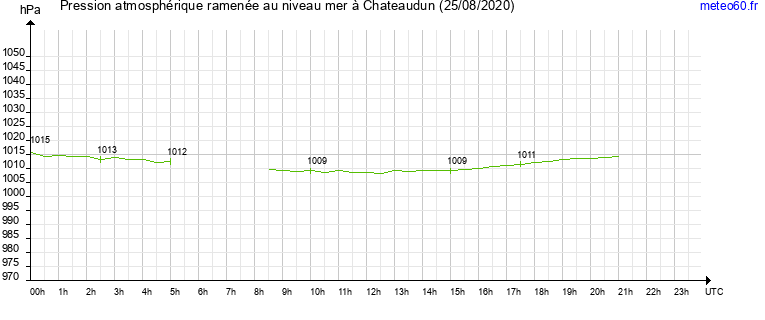 pression atmospherique