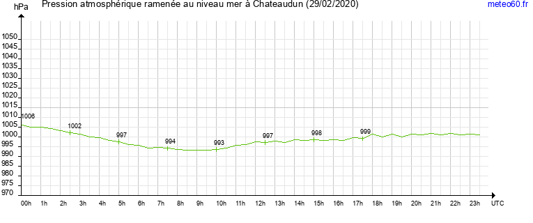 pression atmospherique