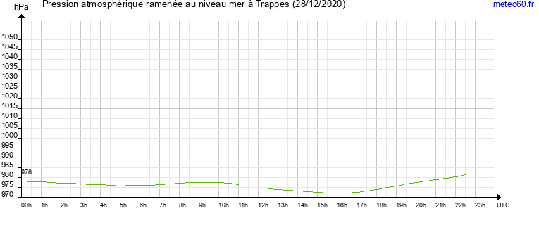 pression atmospherique