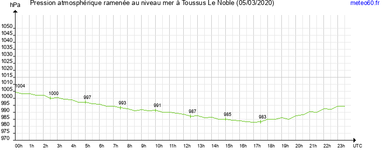 pression atmospherique