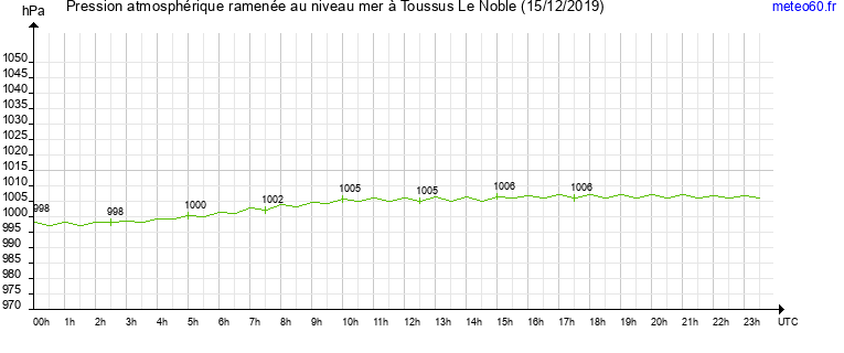 pression atmospherique