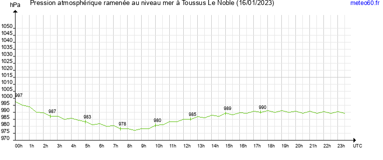 pression atmospherique