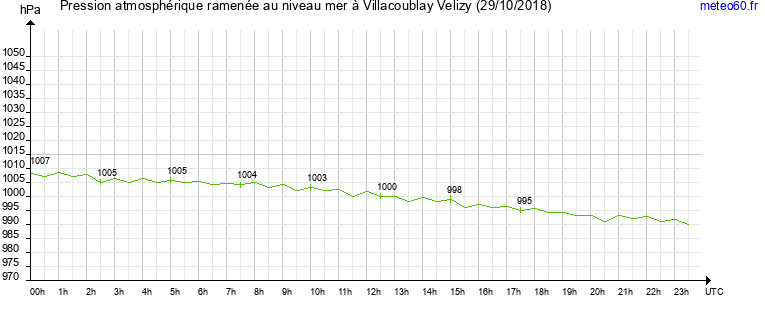 pression atmospherique