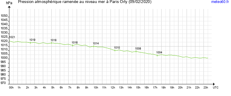 pression atmospherique