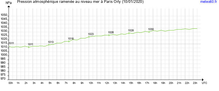 pression atmospherique