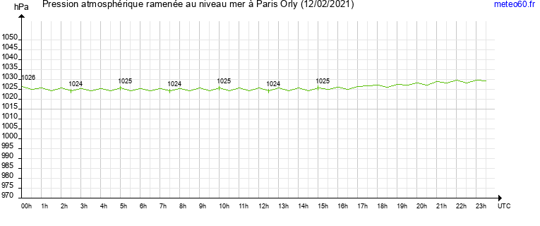 pression atmospherique