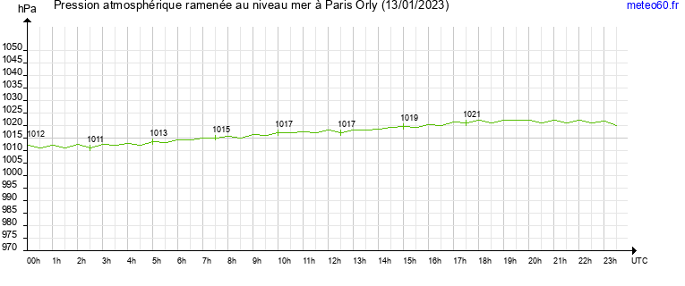 pression atmospherique