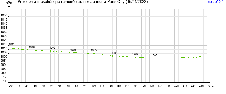 pression atmospherique