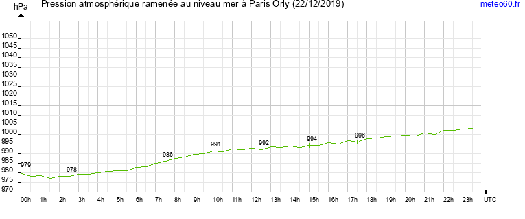 pression atmospherique