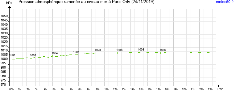 pression atmospherique