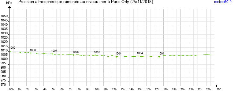 pression atmospherique