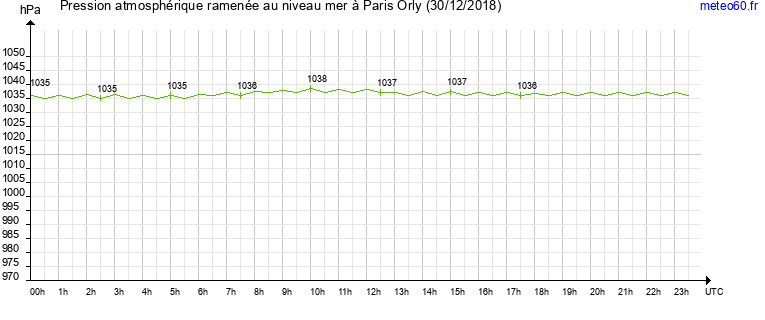 pression atmospherique