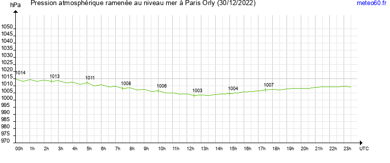 pression atmospherique