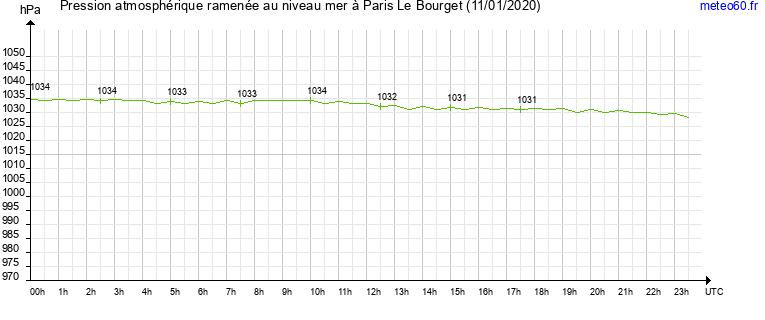 pression atmospherique