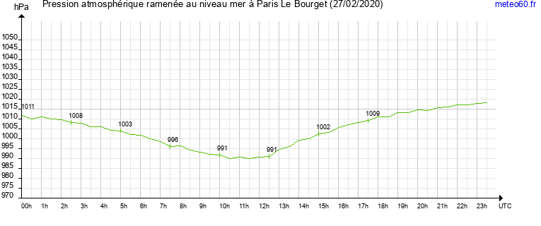 pression atmospherique