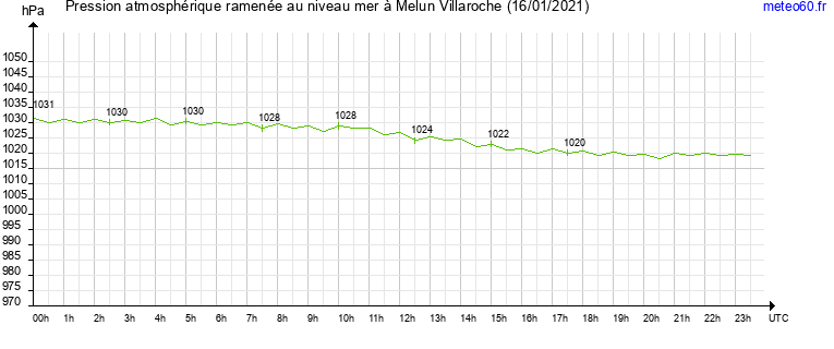 pression atmospherique