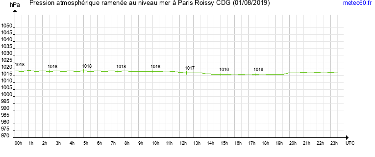 pression atmospherique