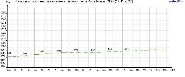 pression atmospherique