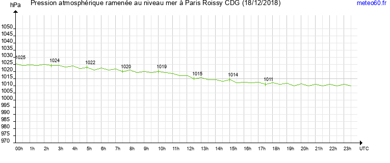 pression atmospherique