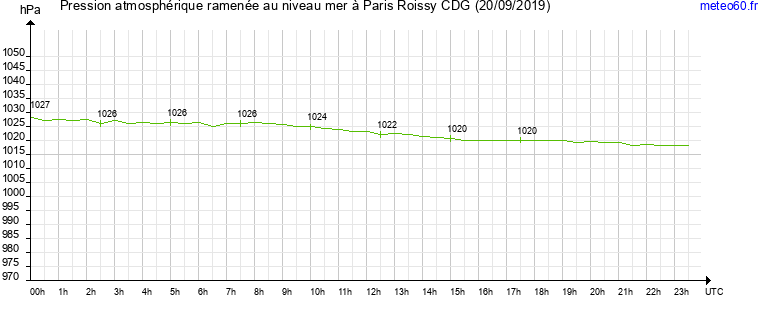 pression atmospherique