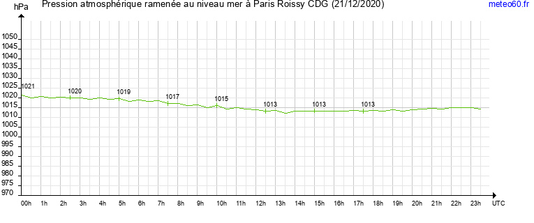 pression atmospherique