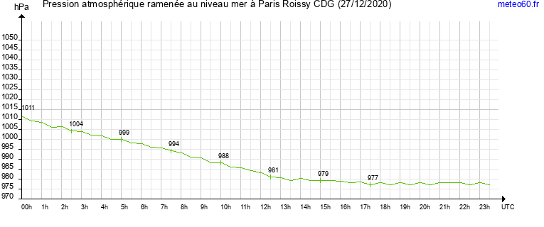 pression atmospherique