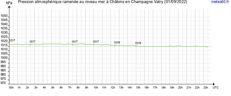 pression atmospherique