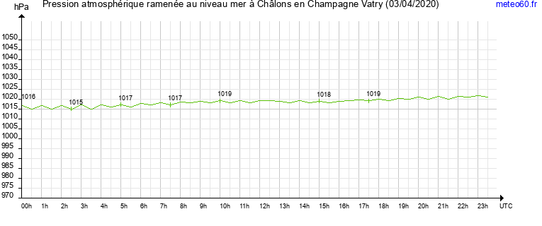 pression atmospherique