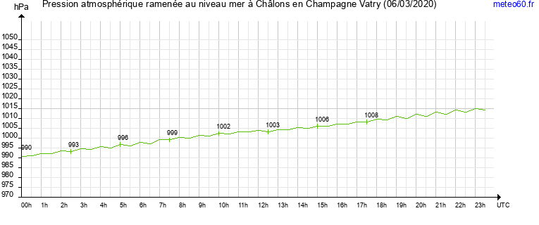 pression atmospherique