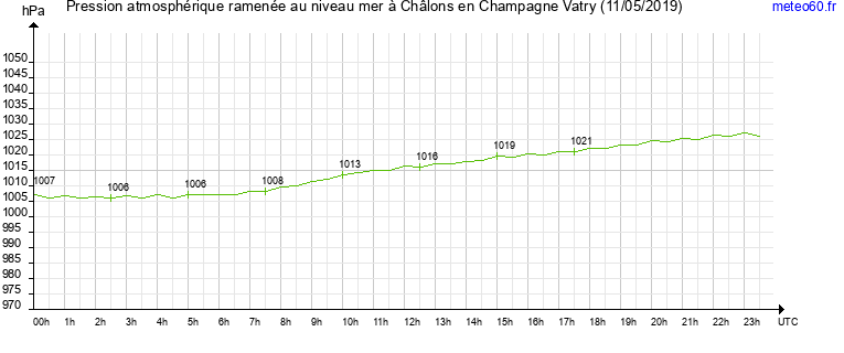 pression atmospherique