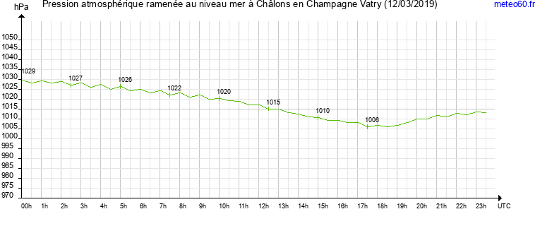 pression atmospherique