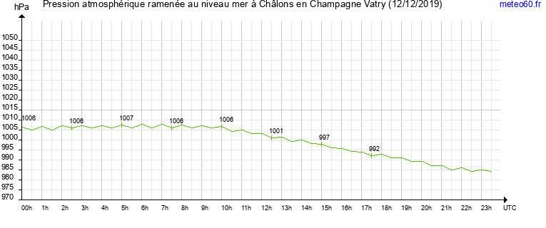 pression atmospherique