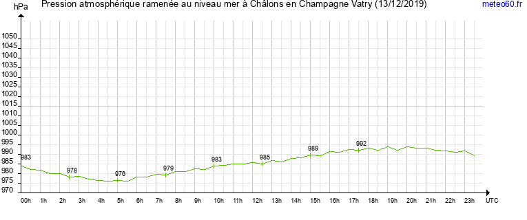 pression atmospherique