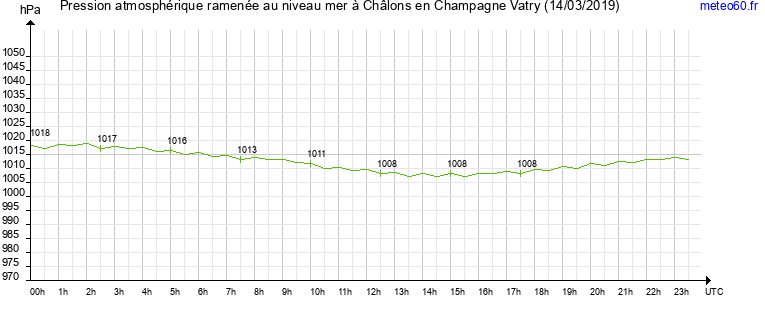 pression atmospherique