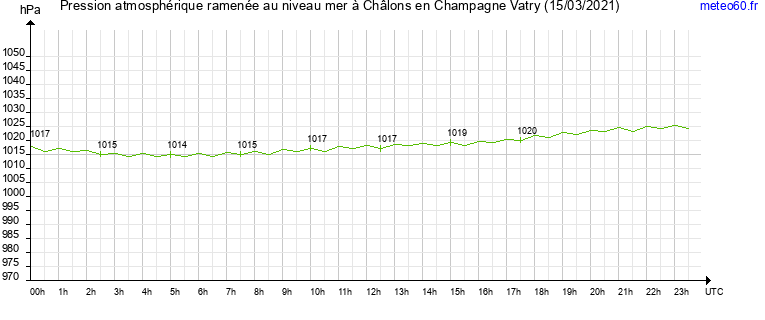 pression atmospherique