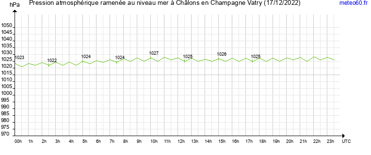 pression atmospherique