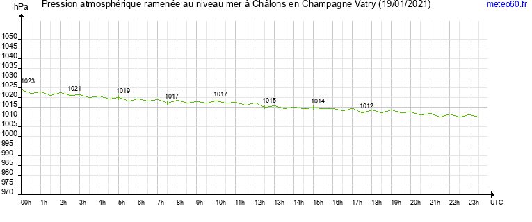 pression atmospherique