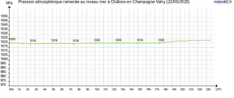 pression atmospherique