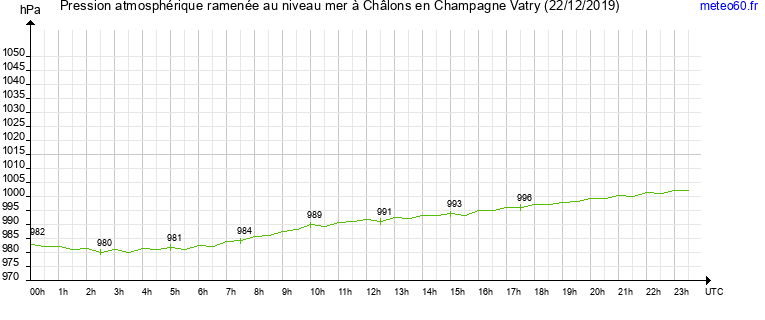 pression atmospherique