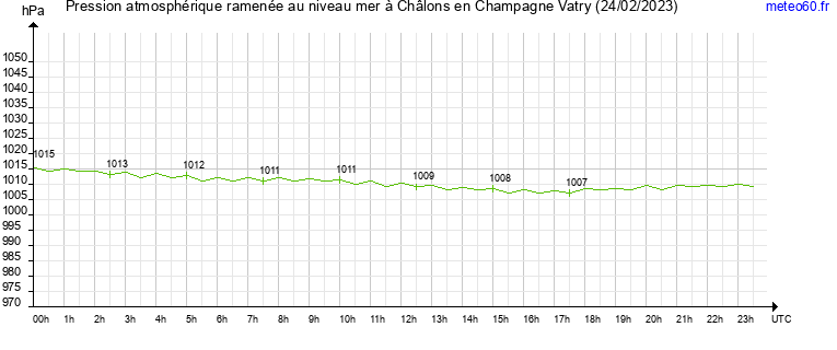 pression atmospherique