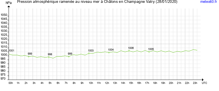 pression atmospherique