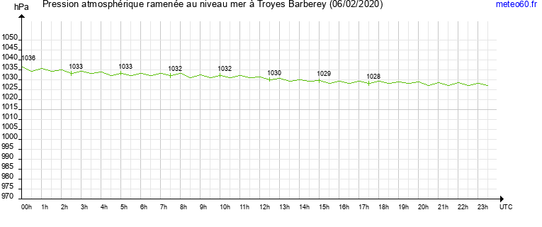 pression atmospherique